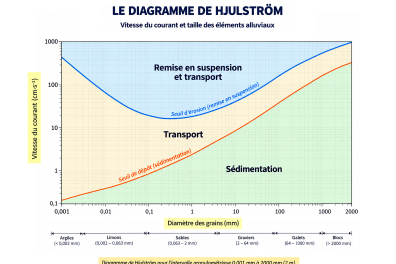 Diagramme de Hjulström - devenir des particules solides dans un cours d'eau - version détaillée
